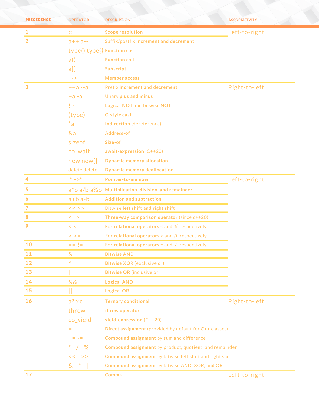 C++ Statements and Operators: operator precedence